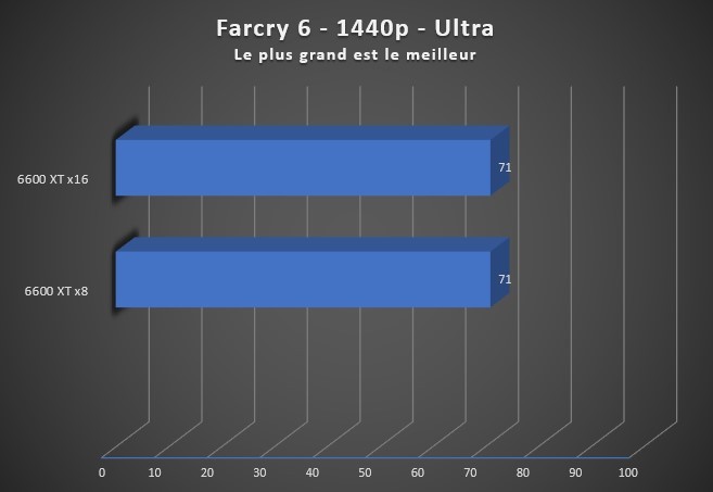 Image 49532, galerie Dossier : PCIe x16 vs x8. Quel impact sur les performances ? 