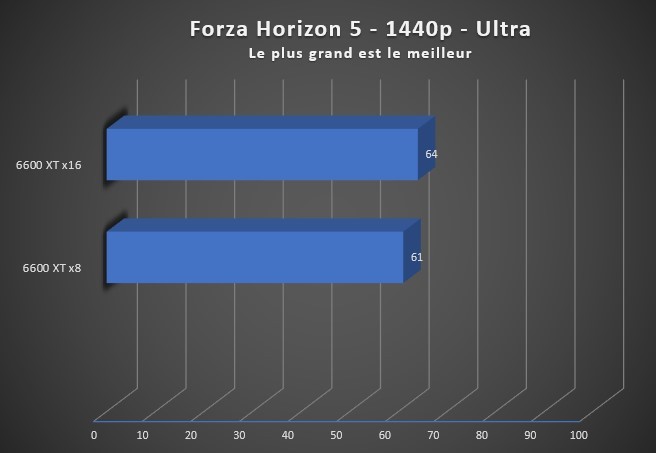 Image 49531, galerie Dossier : PCIe x16 vs x8. Quel impact sur les performances ? 