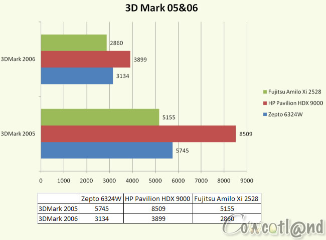 Amilo Xi 2528 - 3D Mark 2005&2006