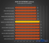Cliquez pour agrandir GIGABYTE B650E AORUS STEALTH ICE : en de�a de nos attentes ?