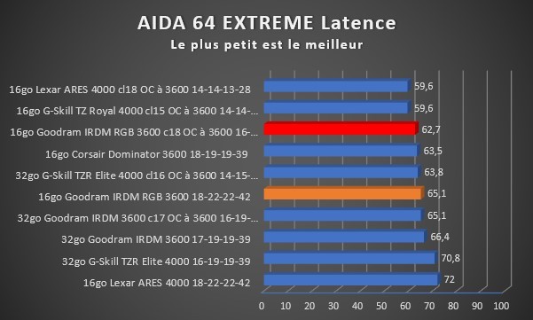 Image 48815, galerie Test mmoire Goodram IRDM RGB DDR4 : Rapide et colore ?