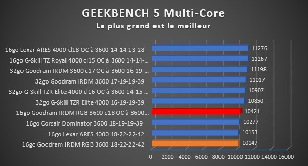 Image 48826, galerie Test mmoire Goodram IRDM RGB DDR4 : Rapide et colore ?
