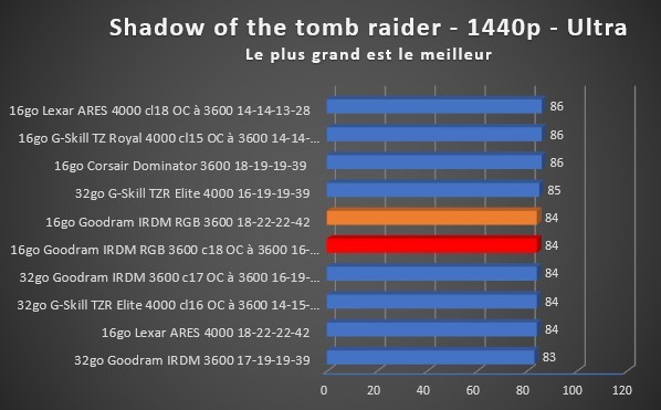 Image 48825, galerie Test mmoire Goodram IRDM RGB DDR4 : Rapide et colore ?