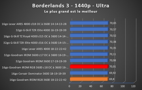 Image 48823, galerie Test mmoire Goodram IRDM RGB DDR4 : Rapide et colore ?