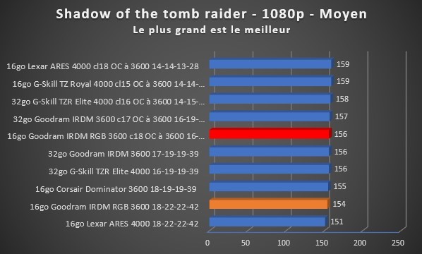 Image 48817, galerie Test mmoire Goodram IRDM RGB DDR4 : Rapide et colore ?