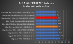 Cliquez pour agrandir Test mémoire Goodram IRDM RGB DDR4 : Rapide et colorée ?
