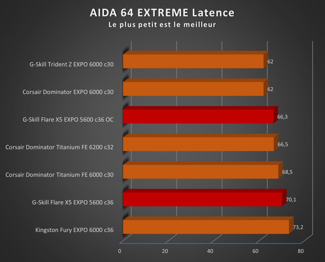 Image 64353, galerie Test RAM : G.SKILL EXPO Flare X5 5600 c36, pourquoi mettre plus cher ? 