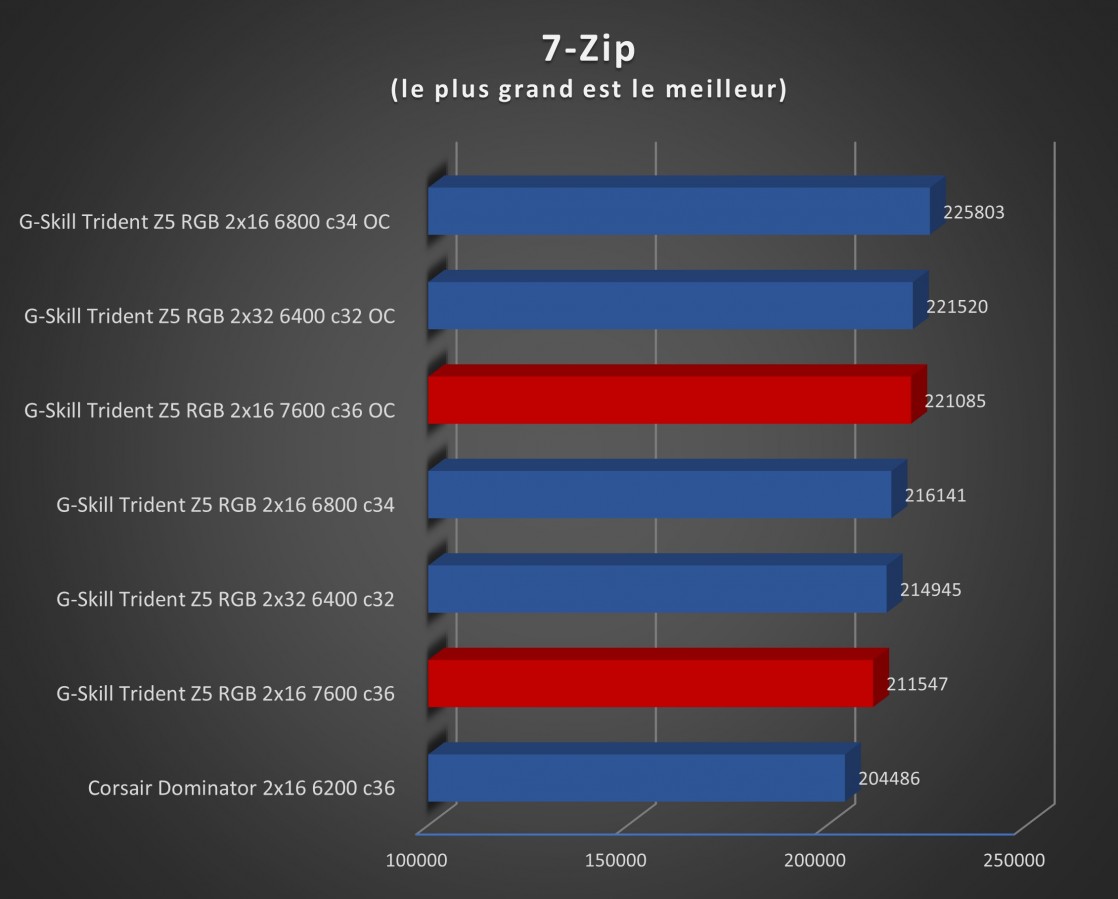 Image 59923, galerie Test RAM : G.SKILL Trident Z5 RGB 7600 MT/s CL36, toujours plus haut !