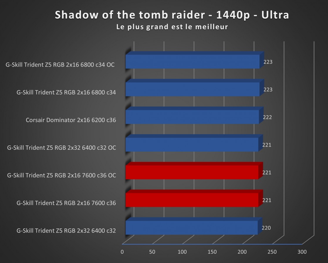 Image 59925, galerie Test RAM : G.SKILL Trident Z5 RGB 7600 MT/s CL36, toujours plus haut !