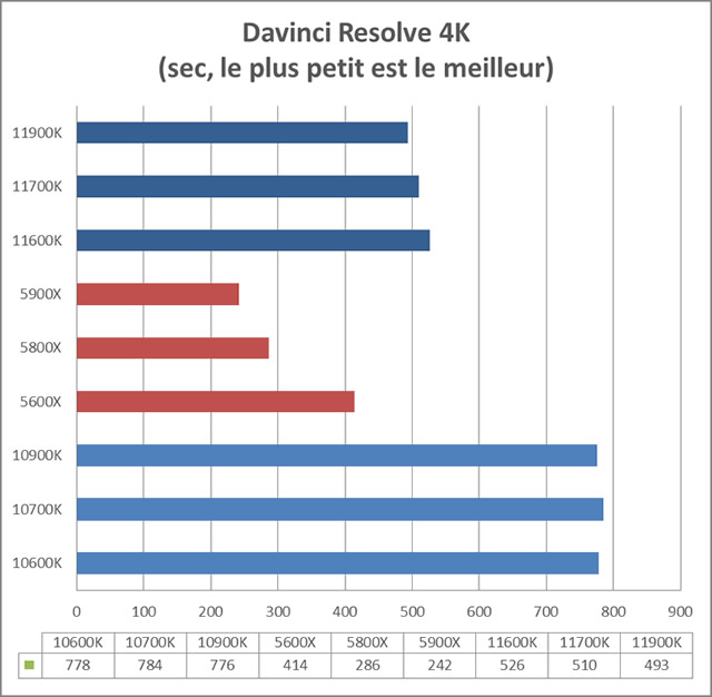 Image 44506, galerie Test processeurs Intel Core i5-11600K, Core i7-11700K et Core i9-11900K : une gnration sacrifie