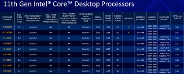 Cliquez pour agrandir Test processeurs Intel Core i5-11600K, Core i7-11700K et Core i9-11900K : une génération sacrifiée
