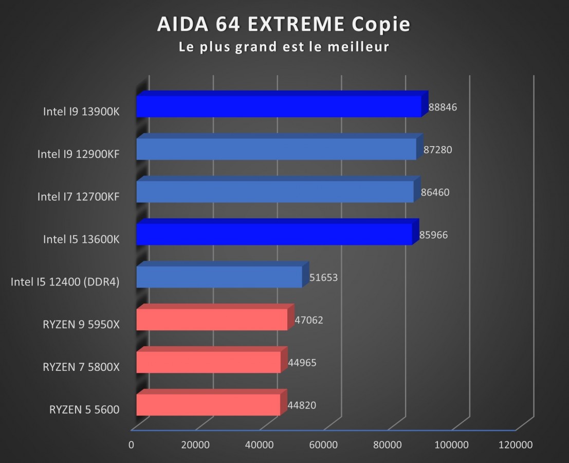 Image 51876, galerie Test processeurs Intel Core i5-13600K et Core i9-13900K : l'un d'eux sera un best-seller !