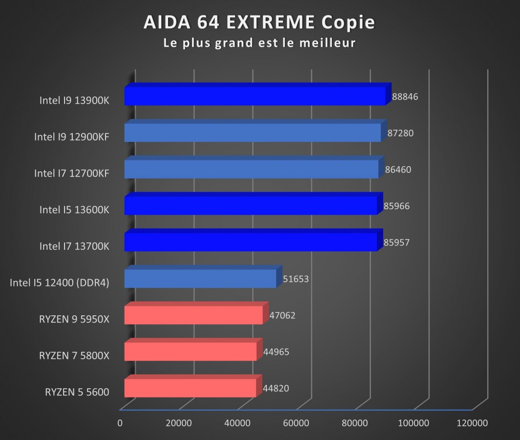 Image 53068, galerie Test processeurs Intel Core i7-13700K : le processeur presque parfait ? 
