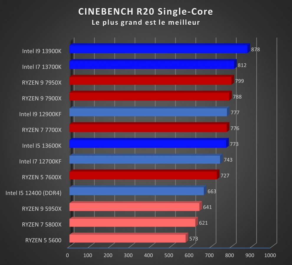 Image 53062, galerie Test processeurs Intel Core i7-13700K : le processeur presque parfait ? 