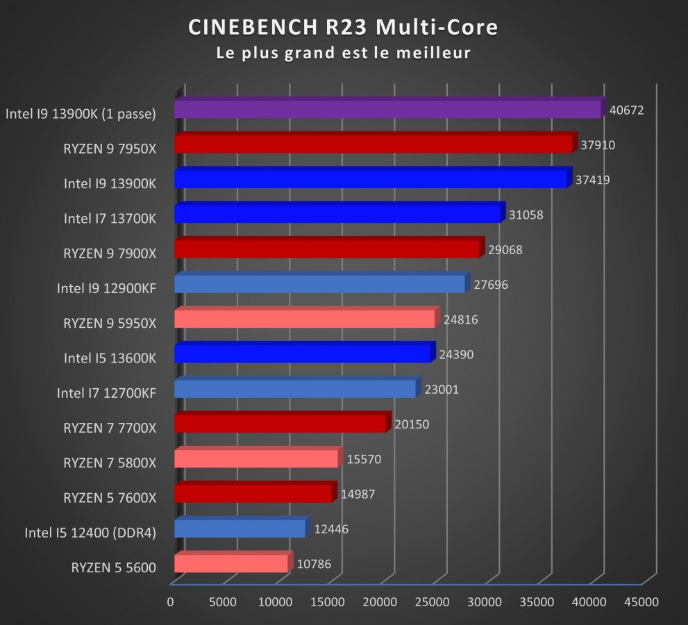 Image 53064, galerie Test processeurs Intel Core i7-13700K : le processeur presque parfait ? 