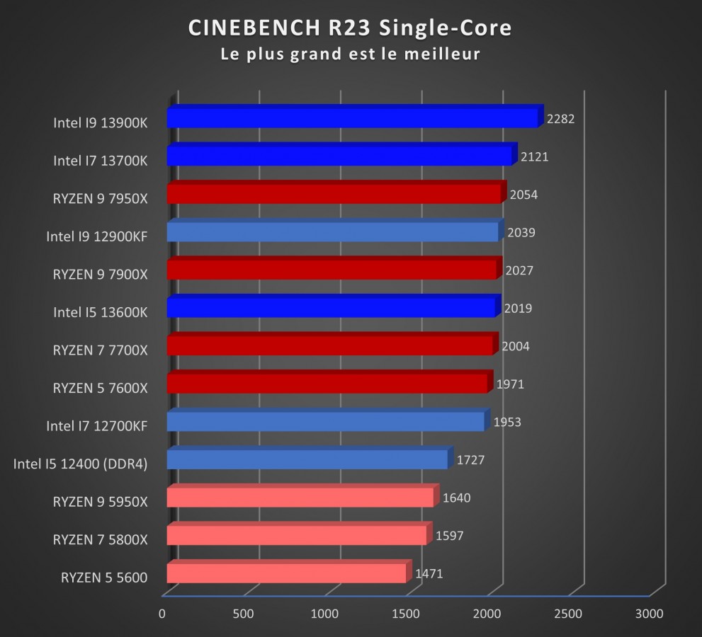 Image 53073, galerie Test processeurs Intel Core i7-13700K : le processeur presque parfait ? 