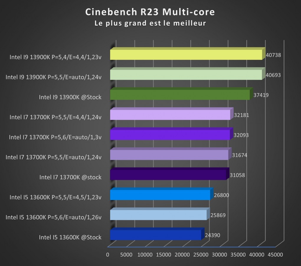 Image 53092, galerie Test processeurs Intel Core i7-13700K : le processeur presque parfait ? 