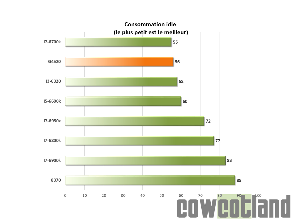 Consommation IDLE 