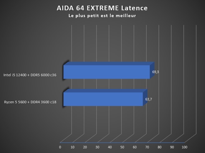 Image 50291, galerie AMD Ryzen 5 5600 VS Intel I5 12400 : Le match de CPU sous les 200 euros