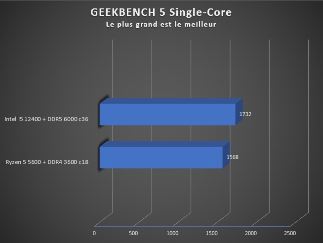 Image 50287, galerie AMD Ryzen 5 5600 VS Intel I5 12400 : Le match de CPU sous les 200 euros