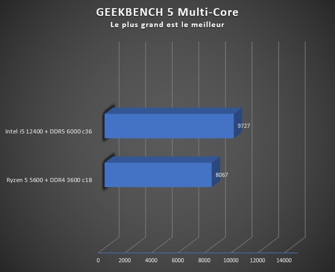 Image 50279, galerie AMD Ryzen 5 5600 VS Intel I5 12400 : Le match de CPU sous les 200 euros