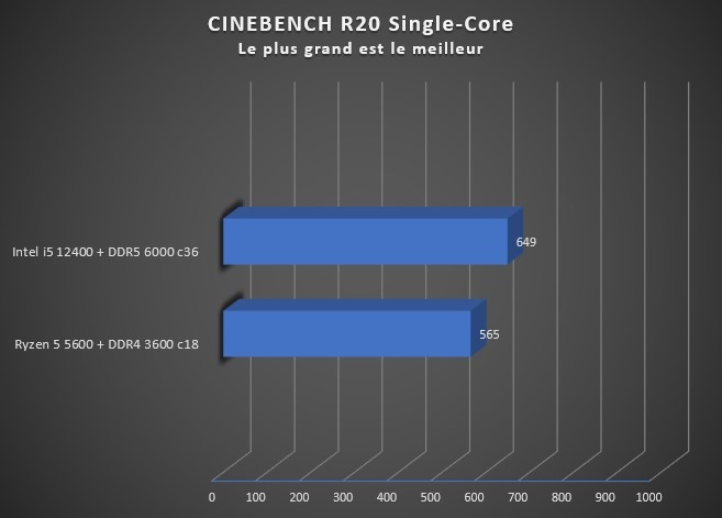 Image 50292, galerie AMD Ryzen 5 5600 VS Intel I5 12400 : Le match de CPU sous les 200 euros