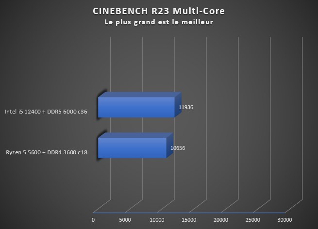 Image 50283, galerie AMD Ryzen 5 5600 VS Intel I5 12400 : Le match de CPU sous les 200 euros