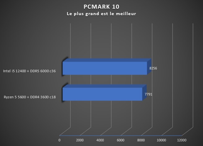 Image 50277, galerie AMD Ryzen 5 5600 VS Intel I5 12400 : Le match de CPU sous les 200 euros