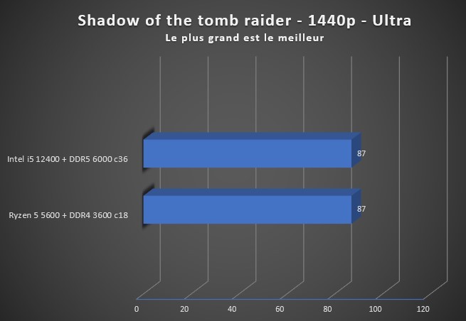 Image 50284, galerie AMD Ryzen 5 5600 VS Intel I5 12400 : Le match de CPU sous les 200 euros
