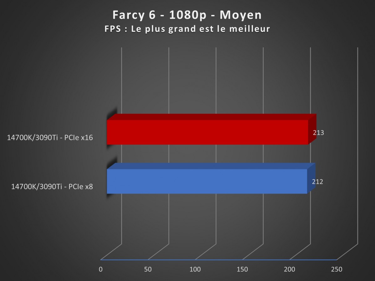 Image 62097, galerie Dossier performance jeux : PCIe Gen 5, x8 vs x16 avec les processeurs Intel 