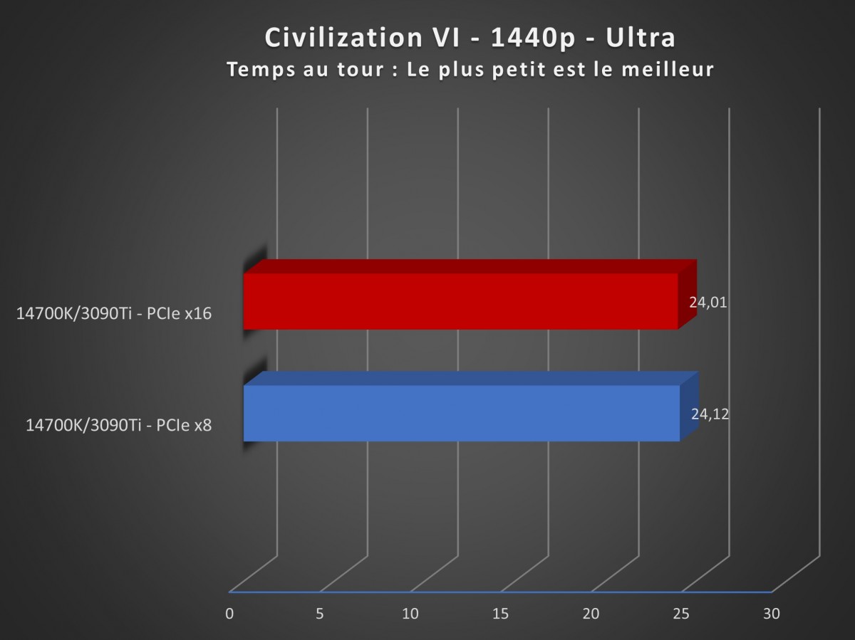 Image 62099, galerie Dossier performance jeux : PCIe Gen 5, x8 vs x16 avec les processeurs Intel 