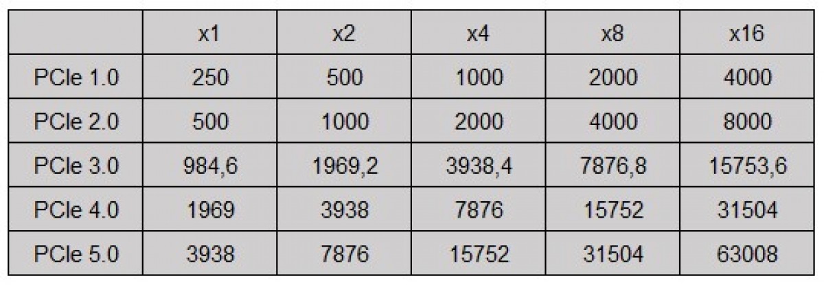 Image 62011, galerie Dossier performance jeux : PCIe Gen 5, x8 vs x16 avec les processeurs Intel 