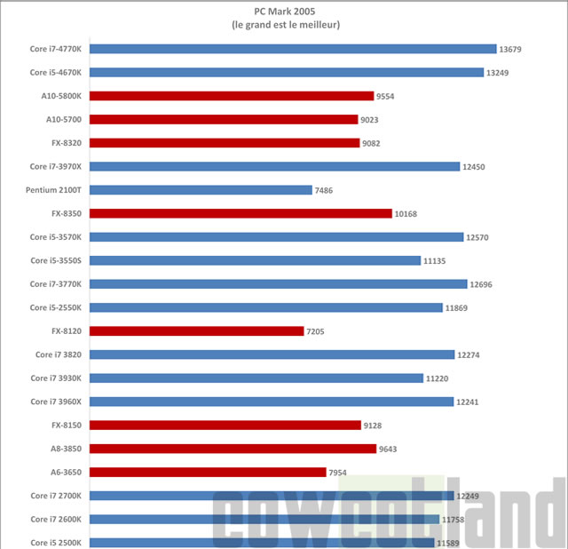 Test Processeurs Intel Core I5 4670K Et Core I7 4770K PC Mark Page 6