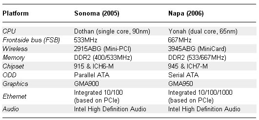 Plate-forme Centrino - Diffrences Sonoma / Napa