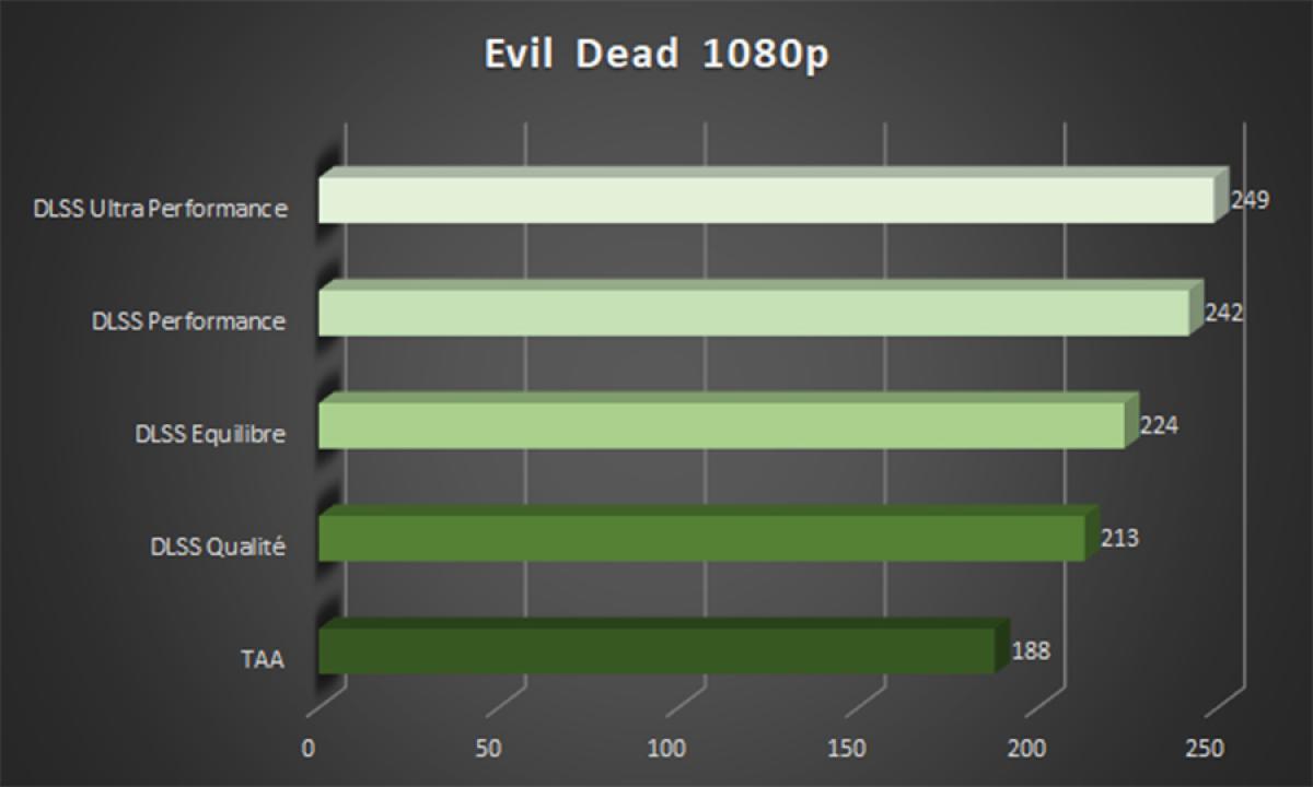 Image 48730, galerie Comparatif de performances dans le jeu Evil Dead avec et sans DLSS