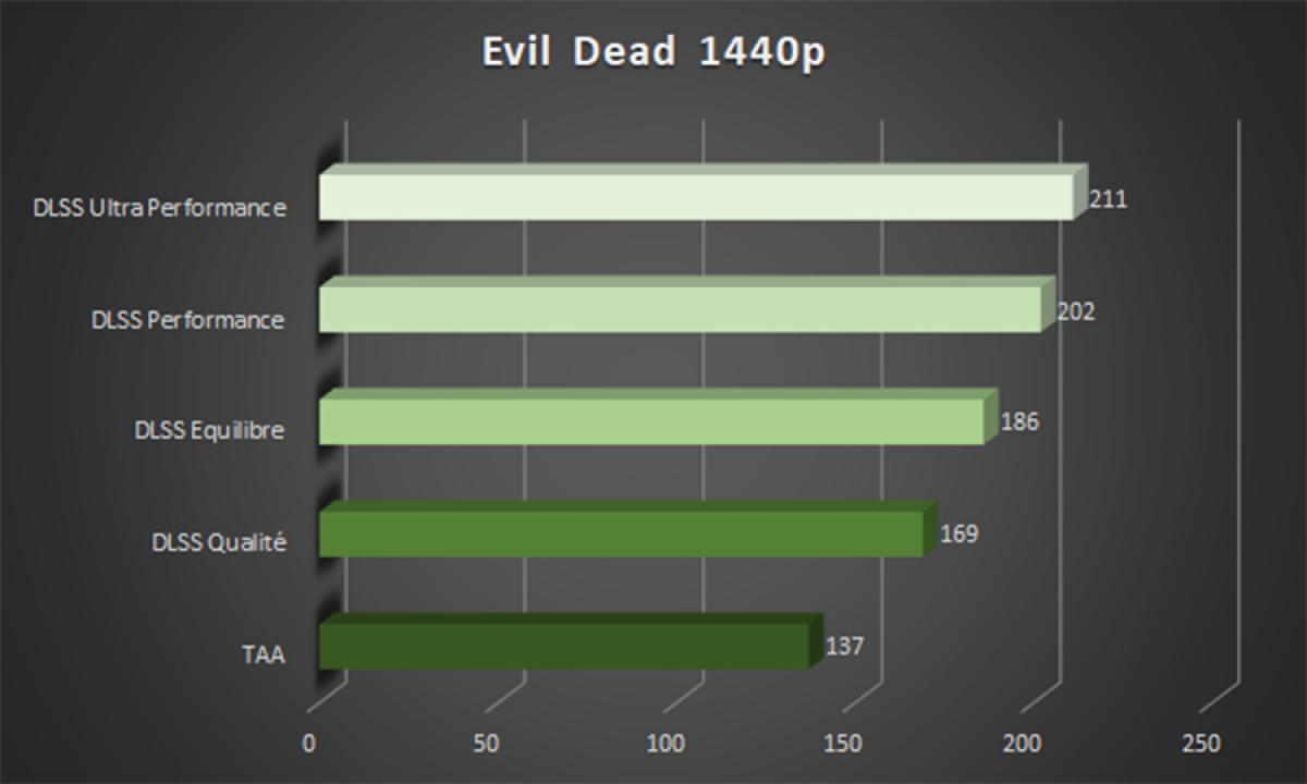 Image 48736, galerie Comparatif de performances dans le jeu Evil Dead avec et sans DLSS