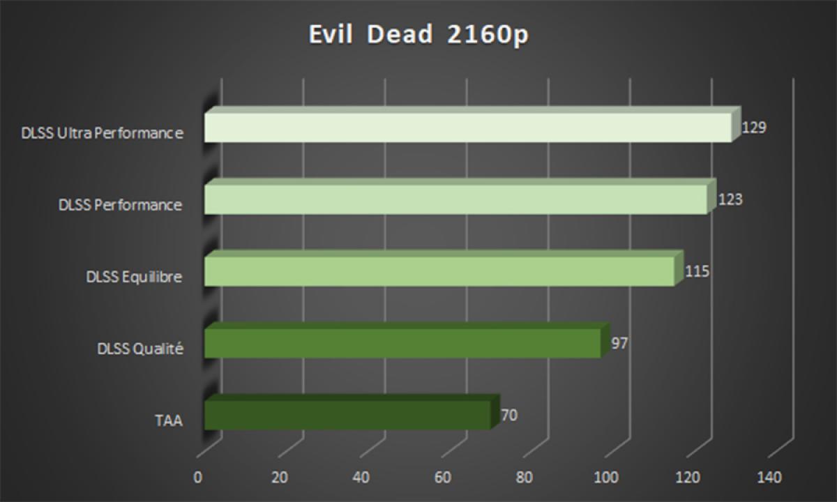 Image 48733, galerie Comparatif de performances dans le jeu Evil Dead avec et sans DLSS