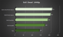 Cliquez pour agrandir Comparatif de performances dans le jeu Evil Dead avec et sans DLSS