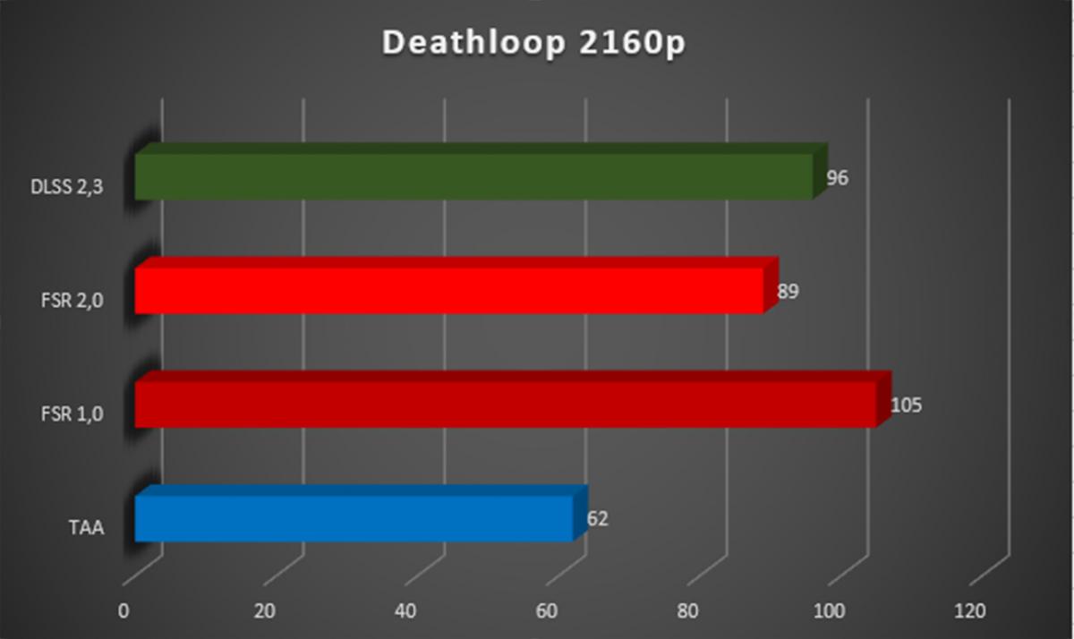 Image 48573, galerie La technologie FSR 2.0 s'invite dans le jeu Deathloop