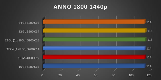 32 Go DDR4 3600 MHz, mieux que 16, 32 ou 64 Go 3200 MHz pour jouer ? :  1440p, page 3