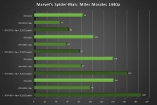 Cliquez pour agrandir Comparatif de performances dans le jeu Marvels Spider-Man Miles Morales : le DLSS3 tisse sa toile