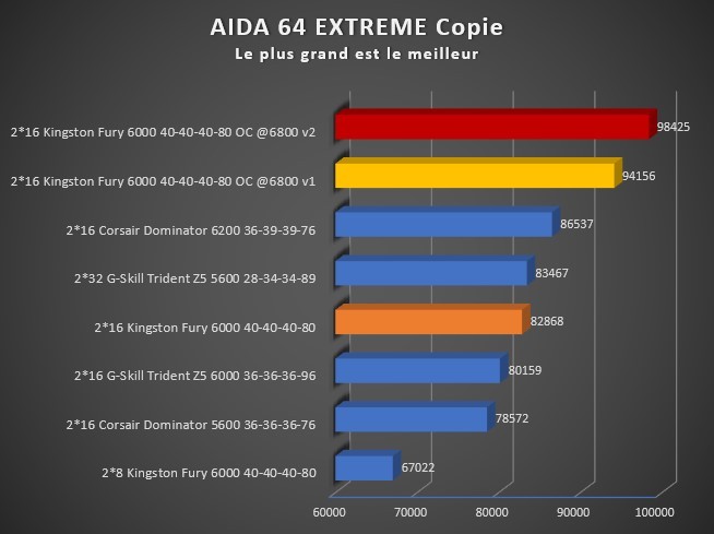 Image 49786, galerie Test mmoire DDR5 2 x 16 Go Kingston Fury 6000 C40 : l'un des meilleurs rapport qualit-prix ? 
