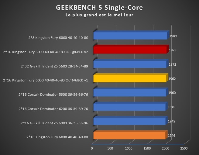 Image 49779, galerie Test mmoire DDR5 2 x 16 Go Kingston Fury 6000 C40 : l'un des meilleurs rapport qualit-prix ? 