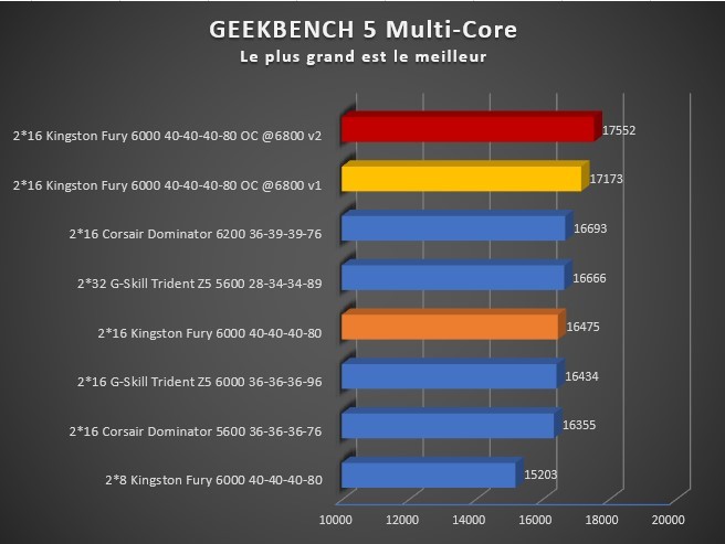 Image 49788, galerie Test mmoire DDR5 2 x 16 Go Kingston Fury 6000 C40 : l'un des meilleurs rapport qualit-prix ? 