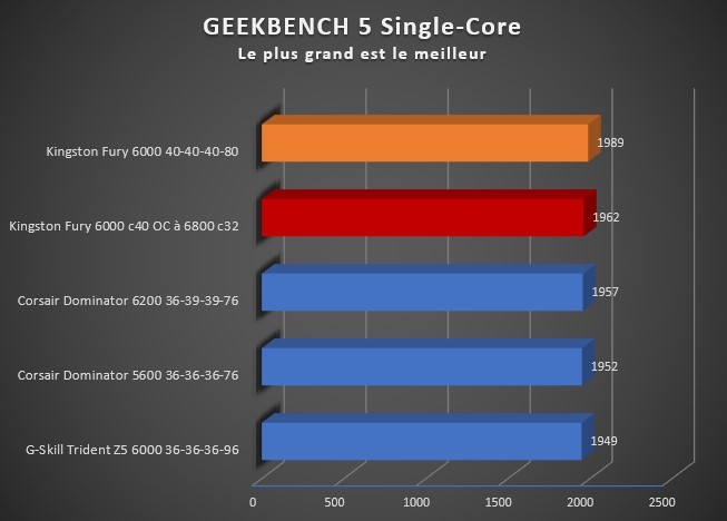 Image 49168, galerie Test mmoire DDR5 2 x 8 Go Kingston Fury 6000 C40 : Enfin une solution conomique !