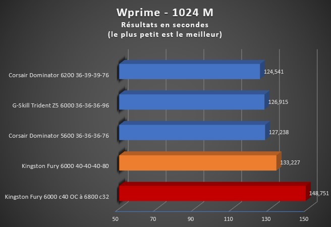 Image 49163, galerie Test mmoire DDR5 2 x 8 Go Kingston Fury 6000 C40 : Enfin une solution conomique !