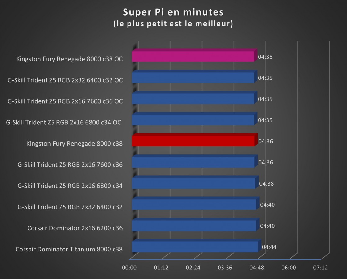 Image 67154, galerie Test mmoire DDR5 : Kingston Fury Renegade 8000 MT/s, le TOP du moment