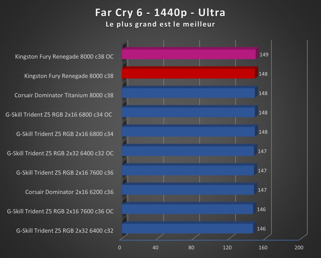 Image 67149, galerie Test mmoire DDR5 : Kingston Fury Renegade 8000 MT/s, le TOP du moment