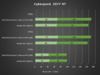 Cliquez pour agrandir Test ROG Astral LC GeForce RTX 5090 32GB GDDR7 OC Edition : le GB202 sublim� par ASUS !