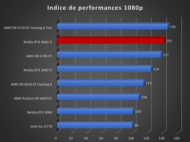 Test NVIDIA GeForce RTX 4060 Ti FE : Ada Lovelace se rend plus